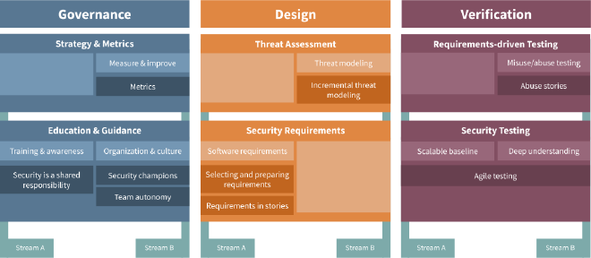 Prácticas de Seguridad en OWASP SAMM Aguile Guidance