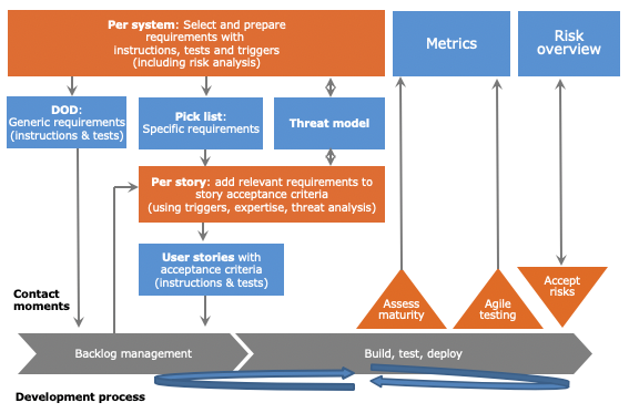 Software development process and the flow of requirements