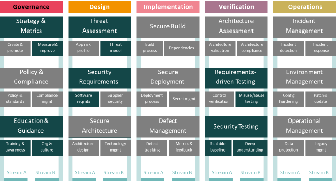 Prácticas OWASP SAMM vs Aguile Guidance