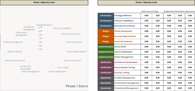 Phase 1 OWASP SAMM Original