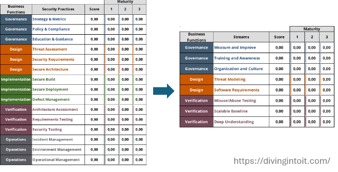 Score OWASP SAMM vs Aguile Guidance