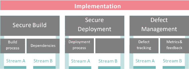 Streams de Implementations
